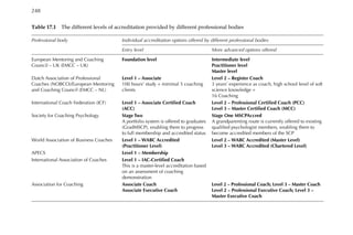 Table 17.1â•… The different levels of accreditation provided by different professional bodies
Professional body Individual accreditation options offered by different professional bodies
Entry level More advanced options offered
European Mentoring and Coaching
Council – UK (EMCC – UK)
Foundation level Intermediate level
Practitioner level
Master level
Dutch Association of Professional
Coaches (NOBCO)/European Mentoring
and Coaching Council (EMCC – NL)
Level 1 – Associate
100 hours’ study + minimal 5 coaching
clients
Level 2 – Register Coach
3 years’ experience as coach, high school level of soft
science knowledge +
16 Coaching
International Coach Federation (ICF) Level 1 – Associate Certified Coach
(ACC)
Level 2 – Professional Certified Coach (PCC)
Level 3 – Master Certified Coach (MCC)
Society for Coaching Psychology Stage Two
A portfolio system is offered to graduates
(GradMSCP), enabling them to progress
to full membership and accredited status
Stage One MSCPAccred
A grandparenting route is currently offered to existing
qualified psychologist members, enabling them to
become accredited members of the SCP
World Association of Business Coaches Level 1 – WABC Accredited
(Practitioner Level)
Level 2 – WABC Accredited (Master Level)
Level 3 – WABC Accredited (Chartered Level)
APECS Level 1 – Membership
International Association of Coaches Level 1 – IAC-Certified Coach
This is a master-level accreditation based
on an assessment of coaching
demonstration
Association for Coaching Associate Coach
Associate Executive Coach
Level 2 – Professional Coach; Level 3 – Master Coach
Level 2 – Professional Executive Coach; Level 3 –
Master Executive Coach
248â•…
 