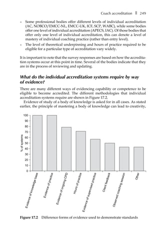 Coach accreditationâ•… ❚â•… 249
l	 Some professional bodies offer different levels of individual accreditation
(AC, NOBCO/EMCC-NL, EMCC-UK, ICF, SCP, WABC), while some bodies
offer one level of individual accreditation (APECS, IAC). Of those bodies that
offer only one level of individual accreditation, this can denote a level of
mastery of individual coaching practice (rather than entry level).
l	 The level of theoretical underpinning and hours of practice required to be
eligible for a particular type of accreditation vary widely.
It is important to note that the survey responses are based on how the accredita-
tion systems occur at this point in time. Several of the bodies indicate that they
are in the process of reviewing and updating.
What do the individual accreditation systems require by way
of evidence?
There are many different ways of evidencing capability or competence to be
eligible to become accredited. The different methodologies that individual
accreditation systems require are shown in FigureÂ€17.2.
Evidence of study of a body of knowledge is asked for in all cases. As stated
earlier, the principle of mastering a body of knowledge can lead to creativity,
0
10
20
30
40
50
60
70
80
90
100
Evidenceofknowledgebase
Evidenceofpractice
EvidenceofongoingCPD
Hoursofpractice
Evidenceofsupervisedpractice
Clientfeedback
Observedcoachingsession
Other
%ofsystems
Figure 17.2â•… Difference forms of evidence used to demonstrate standards
 