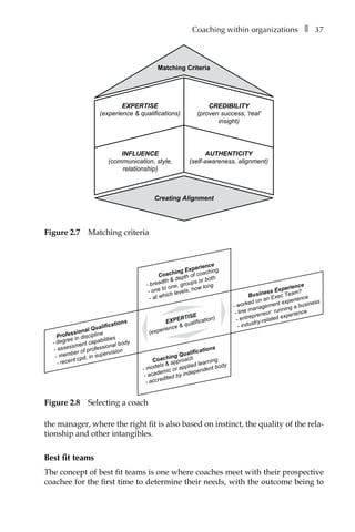 Coaching within organizationsâ•… ❚â•… 37
the manager, where the right fit is also based on instinct, the quality of the rela-
tionship and other intangibles.
Best fit teams
The concept of best fit teams is one where coaches meet with their prospective
coachee for the first time to determine their needs, with the outcome being to
Matching Criteria
EXPERTISE
(experience & qualifications)
INFLUENCE
(communication, style,
relationship)
CREDIBILITY
(proven success, 'real'
insight)
AUTHENTICITY
(self-awareness, alignment)
Creating Alignment
Figure 2.7â•… Matching criteria
- breadth & depth of coaching
- one to one, groups or both
- at which levels, how long
EXPERTISE
(experience & qualification)
- models & approach
- academic or applied learning
- accredited by independent body
- worked on an Exec Team?
- line management experience
- entrepreneur: running a business
- industry-related experience
- degree in discipline
- assessment capabilities
- member of professional body
- recent cpd, in supervision
Professional Qualifications
Coaching Experience
Coaching Qualifications
Business Experience
Figure 2.8â•… Selecting a coach
 