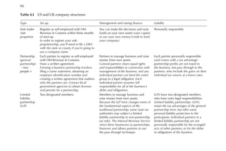 Table 4.1â•… US and UK company structures
Type Set up Management and raising finance Liability
Sole trader
Sole
proprietor
Register as self-employed with HM
Revenue & Customs within three months
of start-up.
In order to register your sole
proprietorship, you’ll need to file a DBA
with the state or county if you’re going to
use a company name.
You can make the decisions and raise
funds on your own assets (raise capital
or use your own money/credit to fund
your company).
Personally responsible.
Partnership
(general
partnership)
Â€– two
people +
Each partner to register as self-employed
with HM Revenue & Customs.
Have a written agreement.
Forming a business partnership involves
filing a name statement, obtaining an
employer identification number and
creating a written agreement that outlines
who the partners are. Contact local
government agencies to obtain licenses
and permits for a partnership.
Partners to manage business and raise
money from own assets.
General partners share equal rights
and responsibilities in connection with
management of the business, and any
individual partner can bind the entire
group to a legal obligation. Each
individual partner assumes full
responsibility for all of the business’s
debts and obligations.
Each partner personally responsible
(and comes with a tax advantage:
partnership profits are not taxed to
the business, but pass through to the
partners, who include the gains on their
individual tax returns at a lower rate).
Limited
liability
partnership
(LLP)
Two designated members. Members to manage business and
raise money from own assets.
Because the LLP form changes some of
the fundamental aspects of the
traditional partnership, some state tax
authorities may subject a limited
liability partnership to non-partnership
tax rules. The Internal Revenue Service
views these businesses as partnerships,
however, and allows partners to use
the pass through technique.
LLPs have two designated members
who have extra legal responsibilities.
Limited liability partnerships (LLPs)
retain the tax advantages of the general
partnership form, but offer some
personal liability protection to the
participants. Individual partners in a
limited liability partnership are not
personally responsible for the wrongful
acts of other partners, or for the debts
or obligations of the business.
66â•…
 
