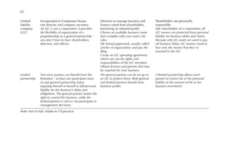 Type Set up Management and raising finance Liability
Limited
liability
company
(LLC)
Incorporated at Companies House;
one director and company secretary.
An LLC is not a corporation; it provides
the flexibility of organization of a
proprietorship or a general partnership –
you don’t have to have shareholders,
directors, and officers.
Directors to manage business and
finance raised from shareholders,
borrowing on retained profits.
Choose an available business name
that complies with your state’s LLC
rules.
File formal paperwork, usually called
articles of organization, and pay the
filing.
Create an LLC operating agreement,
which sets out the rights and
responsibilities of the LLC members.
Obtain licenses and permits that may
be required for your business.
Shareholders not personally
responsible.
Like shareholders of a corporation, all
LLC owners are protected from personal
liability for business debts and claims.
Because only LLC assets are used to pay
off business debts, LLC owners stand to
lose only the money that they’ve
invested in the LLC.
Limited
partnership
Not every partner can benefit from this
limitation – at least one participant must
accept general partnership status,
exposing himself or herself to full personal
liability for the business’s debts and
obligations. The general partner retains the
right to control the business, while the
limited partner(s) do(es) not participate in
management decisions.
The general partner can be set up as
an LLC to protect them. Both general
and limited partners benefit from
business profits.
A limited partnership allows each
partner to restrict his or her personal
liability to the amount of his or her
business investment.
Note: text in italic relates to US practice.
67
 