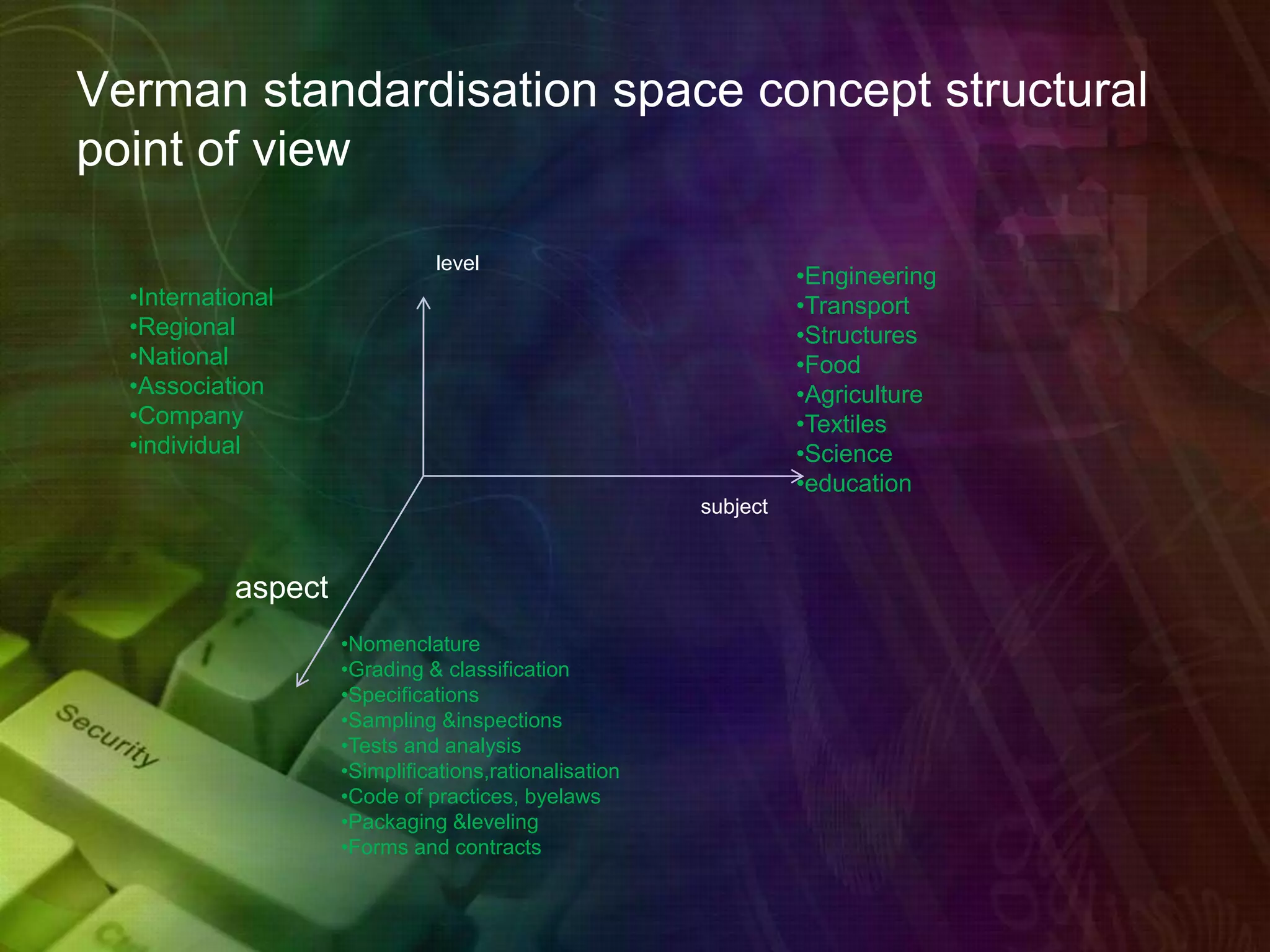 Verman standardisation space concept structural
point of view
•Engineering
•Transport
•Structures
•Food
•Agriculture
•Textiles
•Science
•education
•International
•Regional
•National
•Association
•Company
•individual
aspect
level
•Nomenclature
•Grading & classification
•Specifications
•Sampling &inspections
•Tests and analysis
•Simplifications,rationalisation
•Code of practices, byelaws
•Packaging &leveling
•Forms and contracts
subject
 