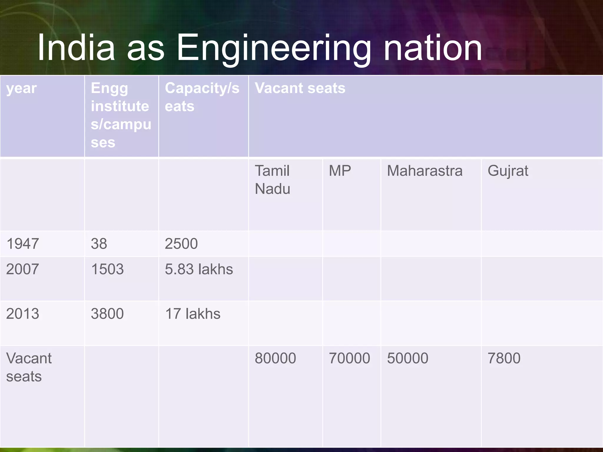 India as Engineering nation
year Engg
institute
s/campu
ses
Capacity/s
eats
Vacant seats
Tamil
Nadu
MP Maharastra Gujrat
1947 38 2500
2007 1503 5.83 lakhs
2013 3800 17 lakhs
Vacant
seats
80000 70000 50000 7800
 