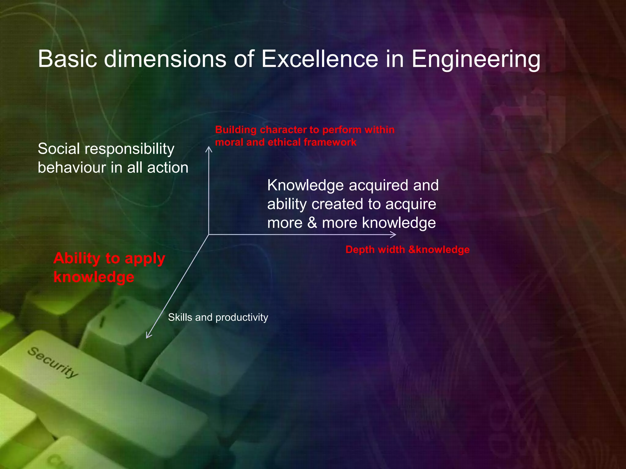 Basic dimensions of Excellence in Engineering
Knowledge acquired and
ability created to acquire
more & more knowledge
Social responsibility
behaviour in all action
Ability to apply
knowledge
Building character to perform within
moral and ethical framework
Skills and productivity
Depth width &knowledge
 