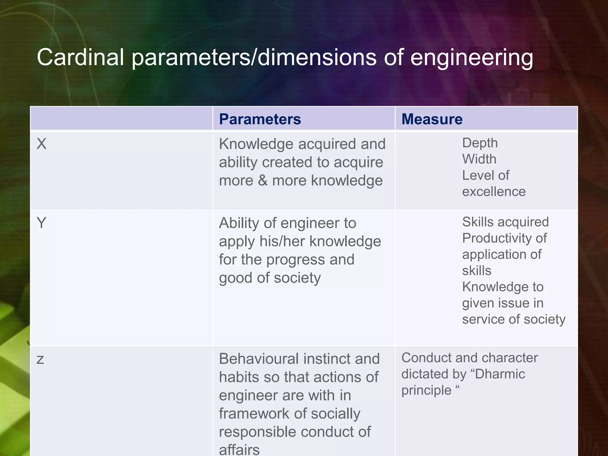 Cardinal parameters/dimensions of engineering
Parameters Measure
X Knowledge acquired and
ability created to acquire
more & more knowledge
Depth
Width
Level of
excellence
Y Ability of engineer to
apply his/her knowledge
for the progress and
good of society
Skills acquired
Productivity of
application of
skills
Knowledge to
given issue in
service of society
z Behavioural instinct and
habits so that actions of
engineer are with in
framework of socially
responsible conduct of
affairs
Conduct and character
dictated by “Dharmic
principle “
 