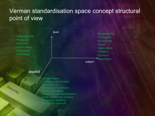 Verman standardisation space concept structural
point of view
•Engineering
•Transport
•Structures
•Food
•Agriculture
•Textiles
•Science
•education
•International
•Regional
•National
•Association
•Company
•individual
aspect
level
•Nomenclature
•Grading & classification
•Specifications
•Sampling &inspections
•Tests and analysis
•Simplifications,rationalisation
•Code of practices, byelaws
•Packaging &leveling
•Forms and contracts
subject
 