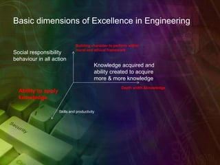 Basic dimensions of Excellence in Engineering
Knowledge acquired and
ability created to acquire
more & more knowledge
Social responsibility
behaviour in all action
Ability to apply
knowledge
Building character to perform within
moral and ethical framework
Skills and productivity
Depth width &knowledge
 