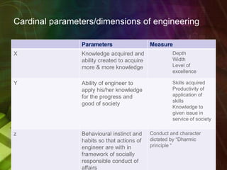 Cardinal parameters/dimensions of engineering
Parameters Measure
X Knowledge acquired and
ability created to acquire
more & more knowledge
Depth
Width
Level of
excellence
Y Ability of engineer to
apply his/her knowledge
for the progress and
good of society
Skills acquired
Productivity of
application of
skills
Knowledge to
given issue in
service of society
z Behavioural instinct and
habits so that actions of
engineer are with in
framework of socially
responsible conduct of
affairs
Conduct and character
dictated by “Dharmic
principle “
 