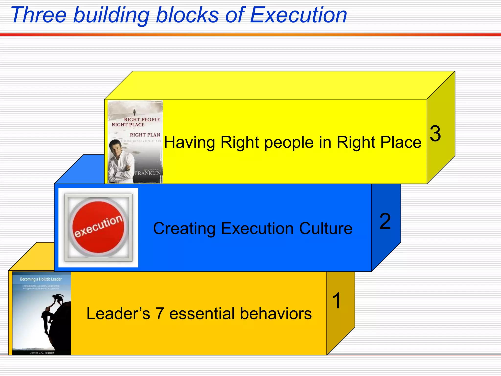 Three building blocks of Execution
Leader’s 7 essential behaviors
Creating Execution Culture
Having Right people in Right Place
1
2
3
 