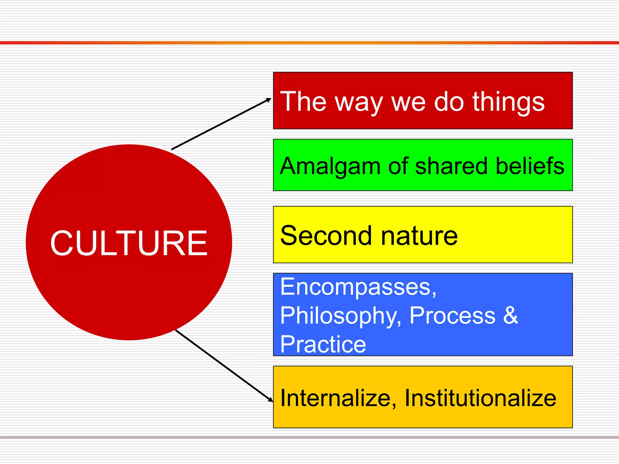 The way we do things
Amalgam of shared beliefs
Second nature
Encompasses,
Philosophy, Process &
Practice
CULTURE
Internalize, Institutionalize
 