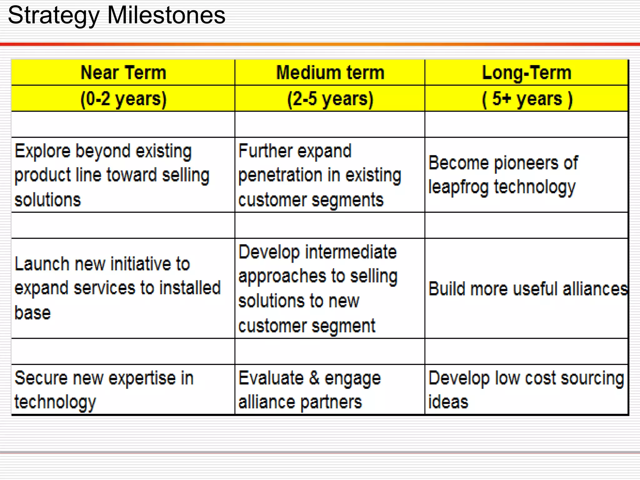 Strategy Milestones
 