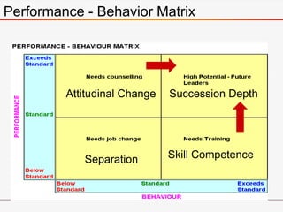 Performance - Behavior Matrix
Succession Depth
Separation Skill Competence
Attitudinal Change
 