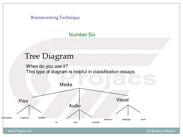 Essays stress management technique