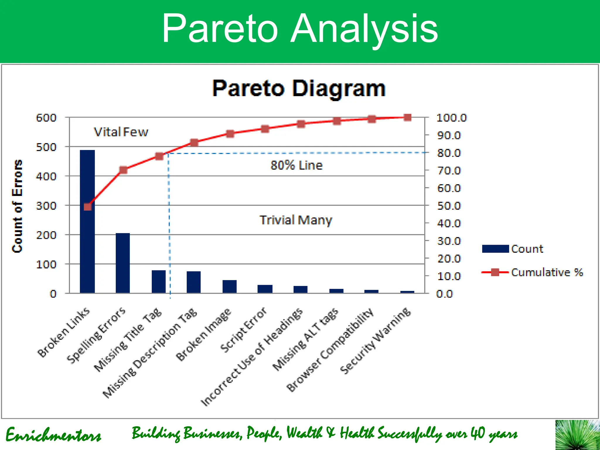 Enrichmentors
Pareto Analysis
Building Businesses, People, Wealth & Health Successfully over 40 years
 