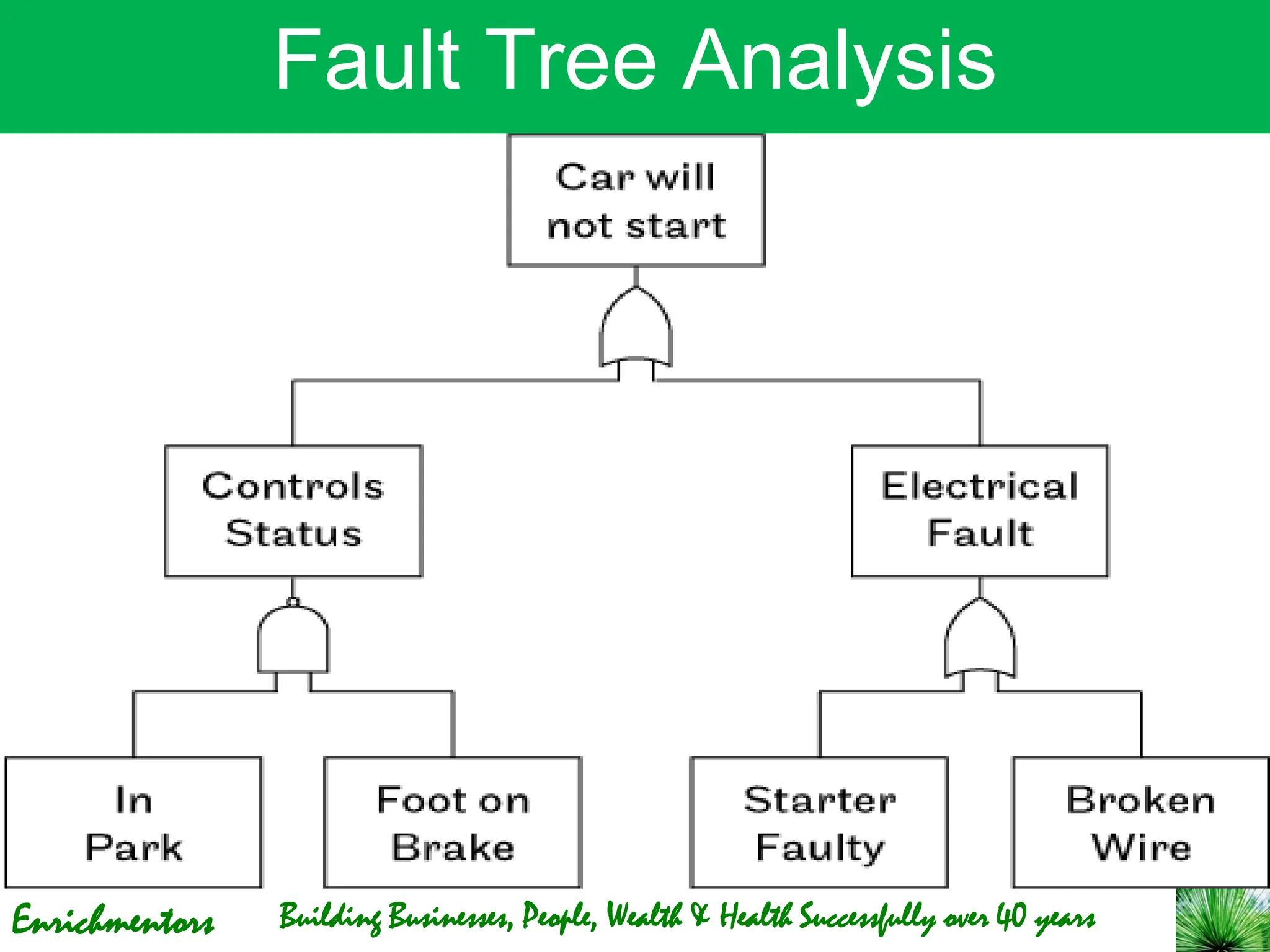 Enrichmentors
Fault Tree Analysis
Building Businesses, People, Wealth & Health Successfully over 40 years
 