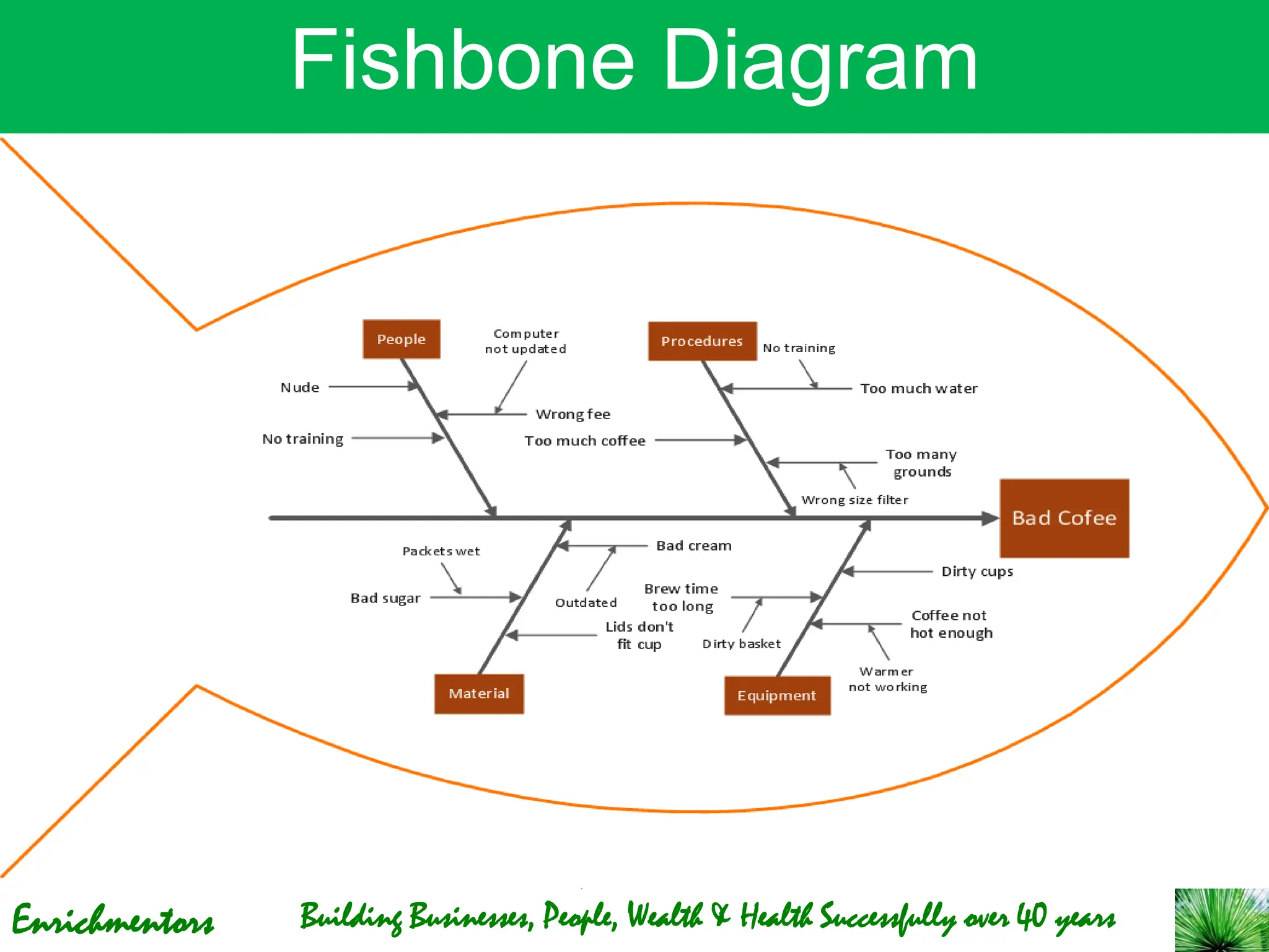 Enrichmentors
Fishbone Diagram
Building Businesses, People, Wealth & Health Successfully over 40 years
 