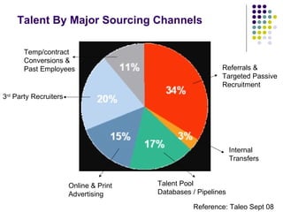 Talent By Major Sourcing Channels   Referrals & Targeted Passive Recruitment  Talent Pool Databases / Pipelines Online & P...