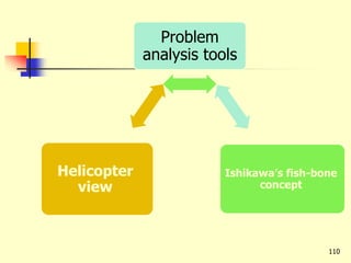 110
Problem
analysis tools
Ishikawa’s fish-bone
concept
Helicopter
view
 