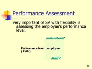 56
Performance Assessment
very important of SV with flexibility is
assessing the employee’s performance
level.
motivation?
Performance level employee
( EMB )
skill?
 