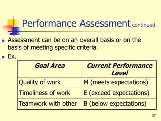 57
Performance Assessment continued
 Assessment can be on an overall basis or on the
basis of meeting specific criteria.
 Ex.
Goal Area Current Performance
Level
Quality of work M (meets expectations)
Timeliness of work E (exceed expectations)
Teamwork with other B (below expectations)
 
