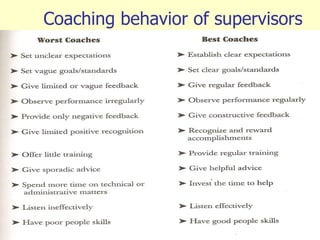Coaching behavior of supervisors
82
 