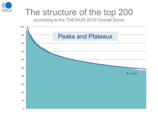 The structure of the top 200according to the THEWUR 2010 Overall ScorePeaks and Plateaux