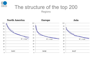 The structure of the top 200RegionsN=81N=82N=27
