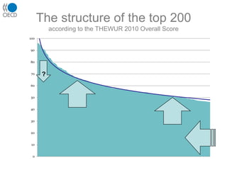 The structure of the top 200according to the THEWUR 2010 Overall Score?