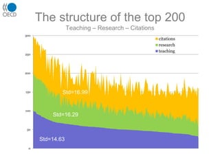 The structure of the top 200Teaching – Research – Citations Std=16.99Std=16.29Std=14.63