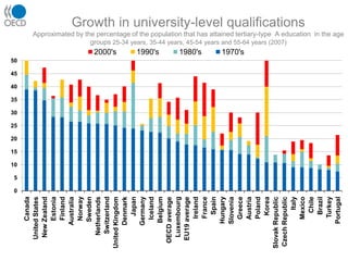 Growth in university-level qualificationsApproximated by the percentage of the population that has attained tertiary-type  A education  in the age groups 25-34 years, 35-44 years, 45-54 years and 55-64 years (2007)