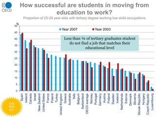 How successful are students in moving from education to work?Proportion of 25-29 year-olds with tertiary degree working low skills occupationsLess than ¼ of tertiary graduates student do not find a job that matches their educational levelEAG 2010 C3.7
