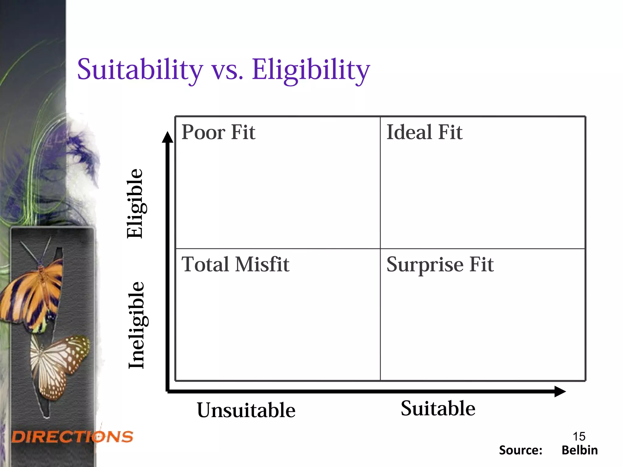 Suitability vs. Eligibility
Surprise FitTotal Misfit
Ideal FitPoor FitIneligible
Unsuitable
Source: Belbin
Eligible
Suitable
15
 
