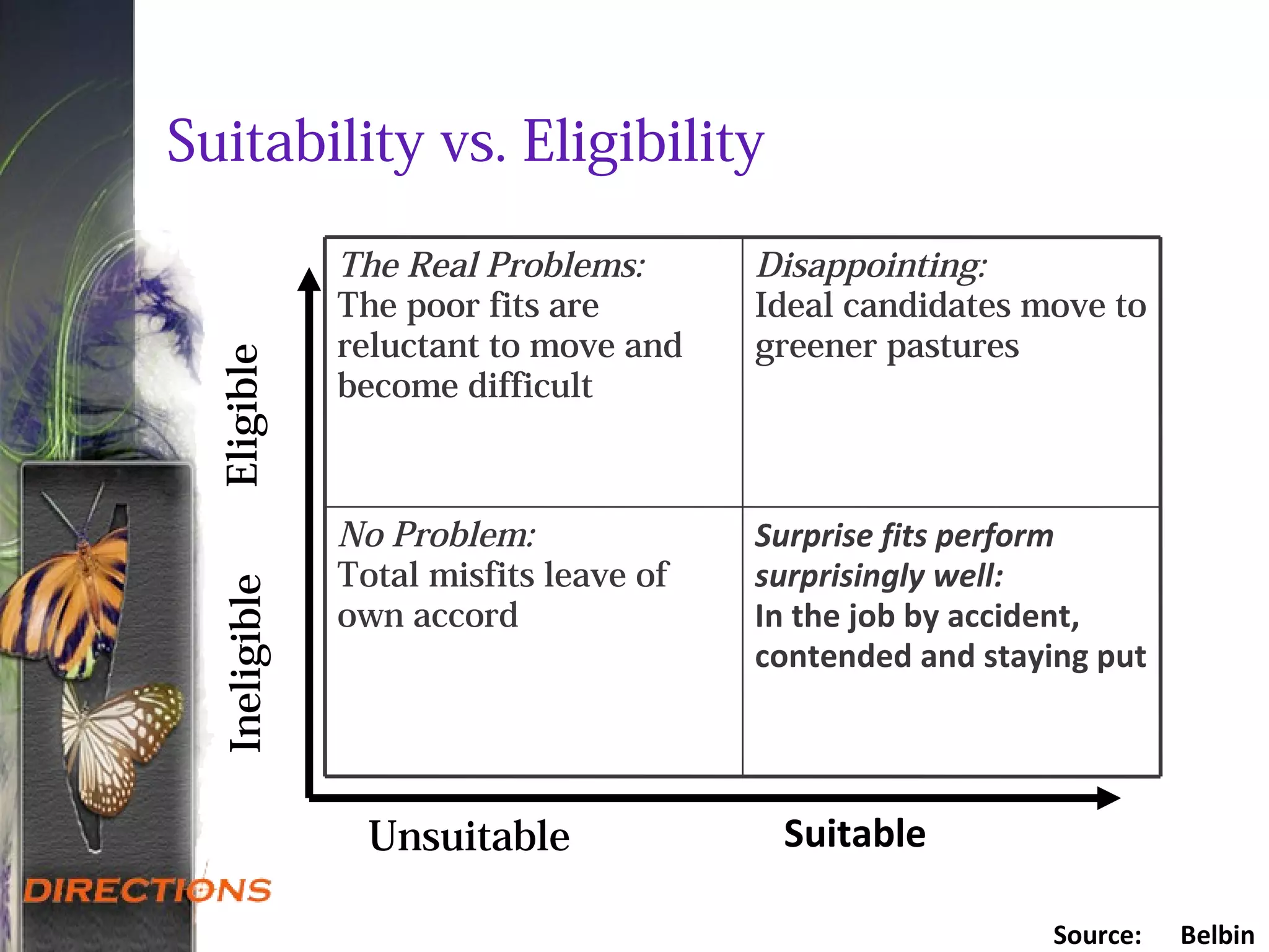 Suitability vs. Eligibility
Source: Belbin
Surprise fits perform
surprisingly well:
In the job by accident,
contended and staying put
No Problem:
Total misfits leave of
own accord
Disappointing:
Ideal candidates move to
greener pastures
The Real Problems:
The poor fits are
reluctant to move and
become difficult
Ineligible
Unsuitable
Eligible
Suitable
 