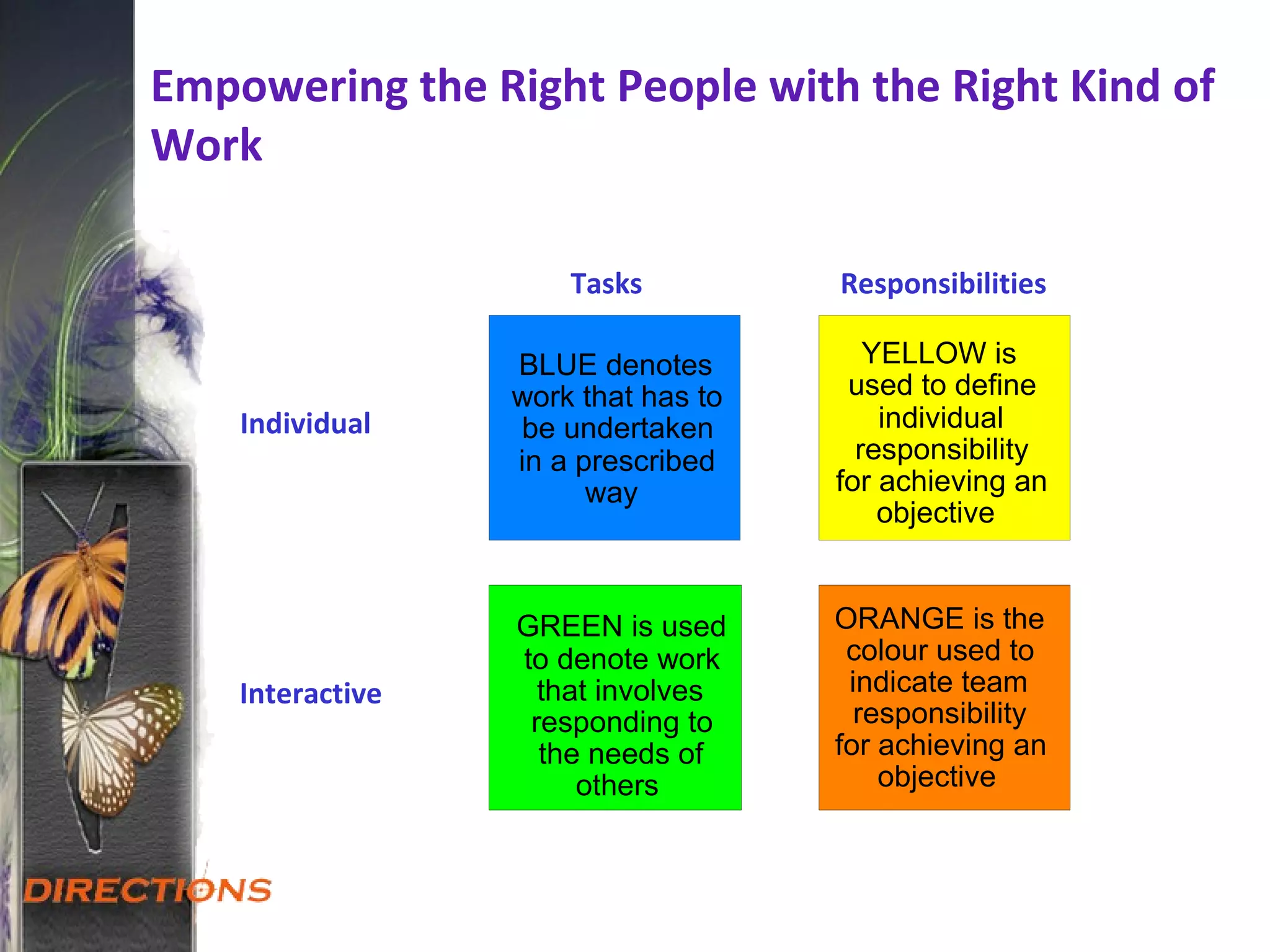 Empowering the Right People with the Right Kind of
Work
BLUE denotes
work that has to
be undertaken
in a prescribed
way
YELLOW is
used to define
individual
responsibility
for achieving an
objective
GREEN is used
to denote work
that involves
responding to
the needs of
others
ORANGE is the
colour used to
indicate team
responsibility
for achieving an
objective
Tasks Responsibilities
Individual
Interactive
 