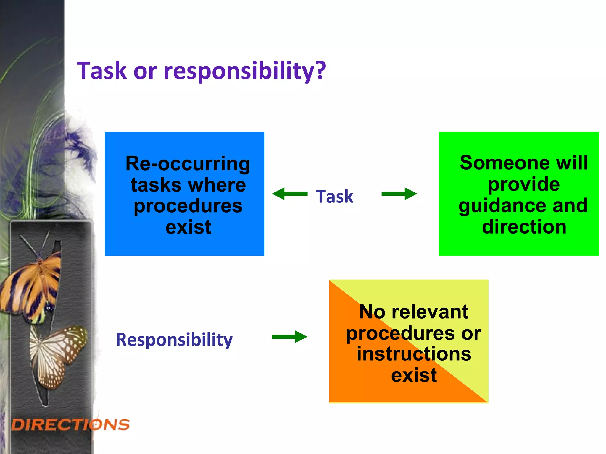 Task or responsibility?
Re-occurring
tasks where
procedures
exist
Someone will
provide
guidance and
direction
No relevant
procedures or
instructions
exist
Task
Responsibility
 