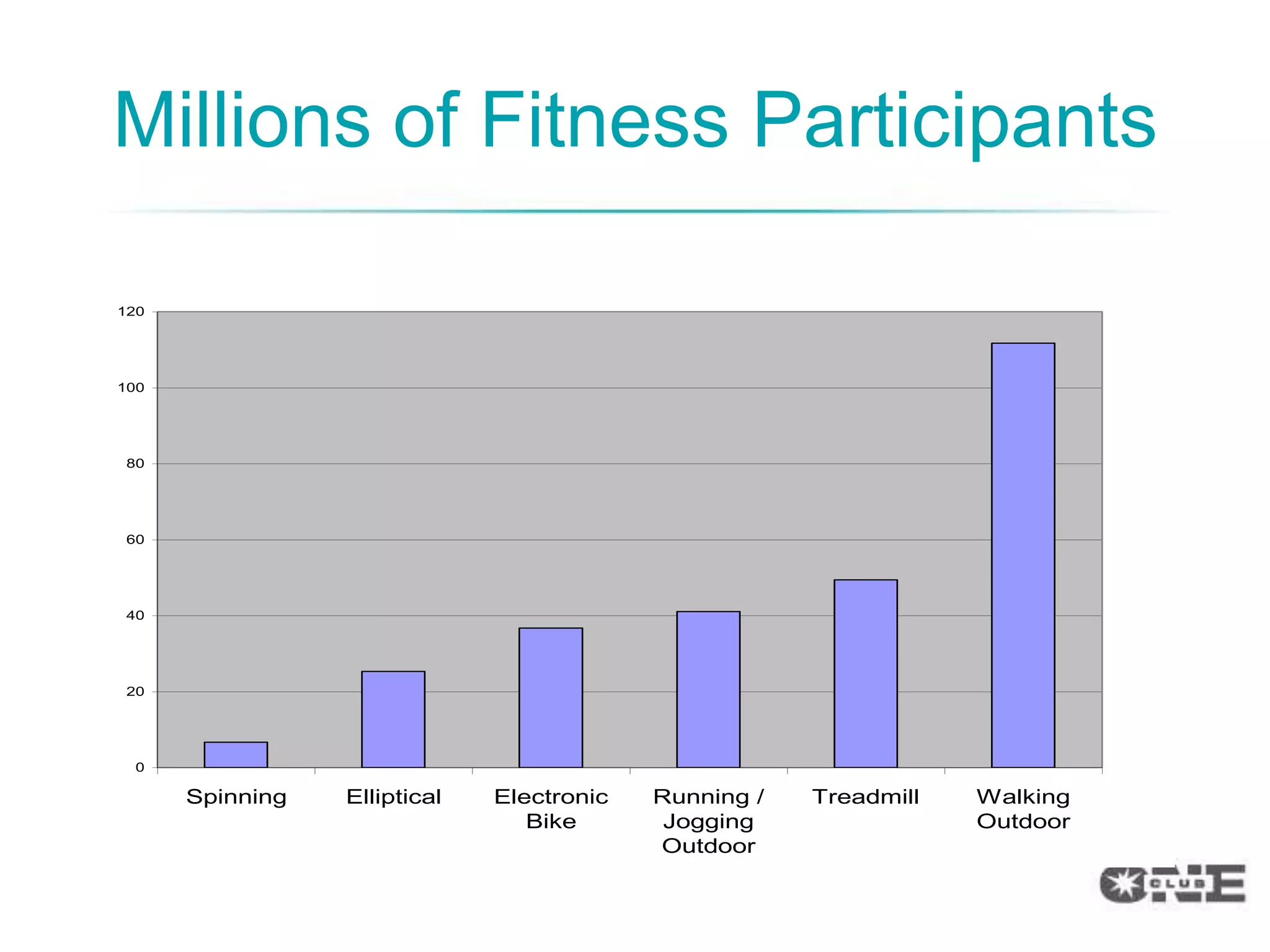 Millions of Fitness Participants

120




100




 80




 60                                                                          Series1




 40




 20




  0

      Spinning   Elliptical   Electronic   Running /   Treadmill   Walking
                                 Bike       Jogging                Outdoor
                                           Outdoor
 