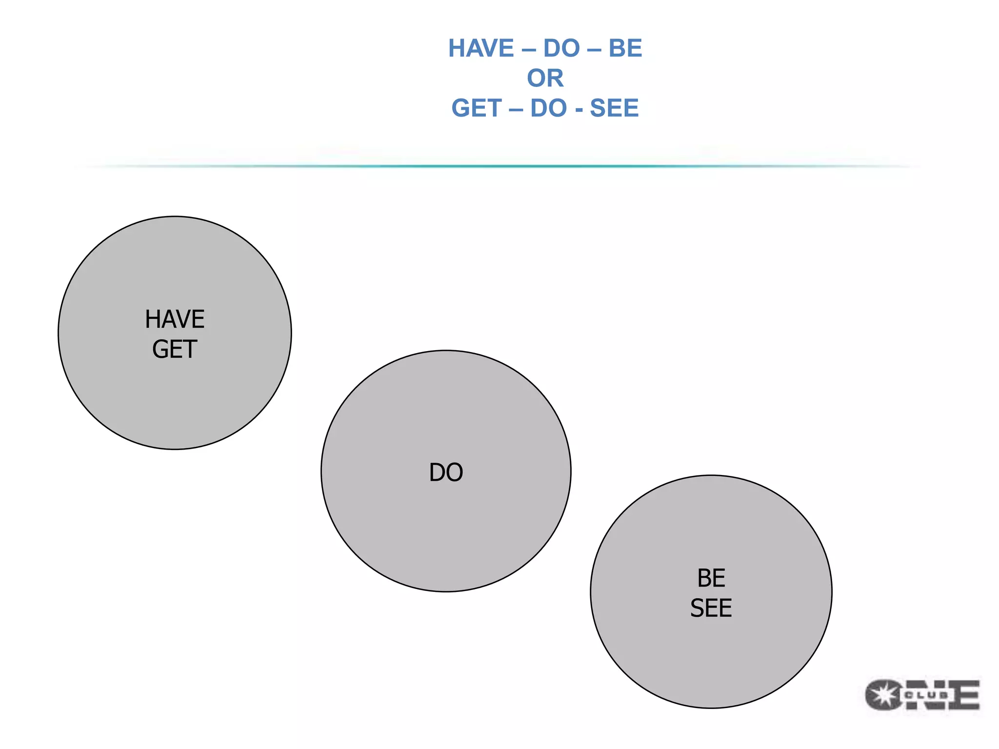 HAVE – DO – BE
              OR
        GET – DO - SEE




HAVE
GET



       DO



                         BE
                         SEE
 
