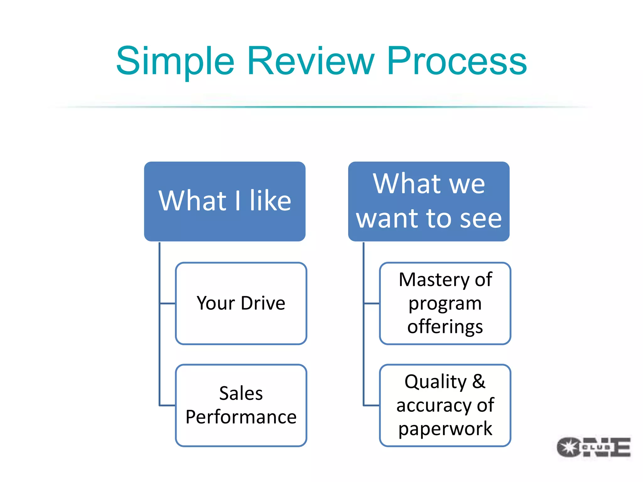 Simple Review Process


                   What we
  What I like
                  want to see
                     Mastery of
     Your Drive       program
                     offerings

                      Quality &
        Sales
                     accuracy of
    Performance
                     paperwork
 