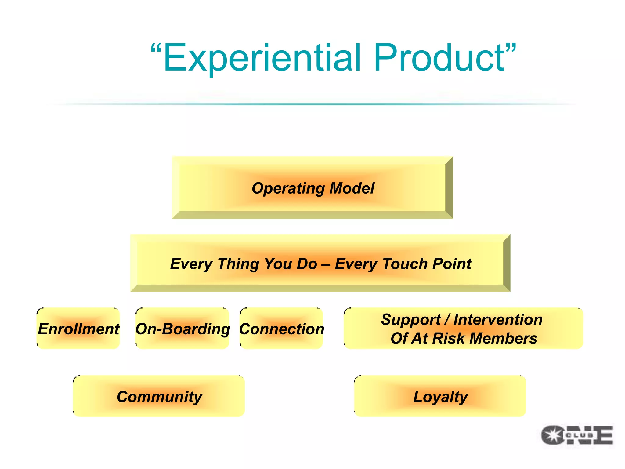 “Experiential Product”


                         Operating Model



               Every Thing You Do – Every Touch Point


                                           Support / Intervention
Enrollment On-Boarding Connection
                                            Of At Risk Members


         Community                             Loyalty
 