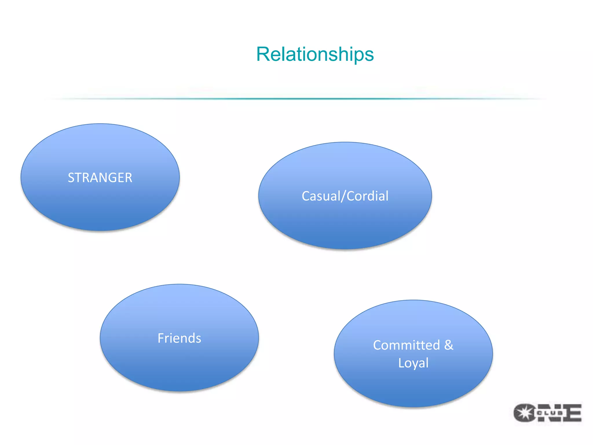 Relationships




STRANGER
                          Casual/Cordial




           Friends                   Committed &
                                        Loyal
 