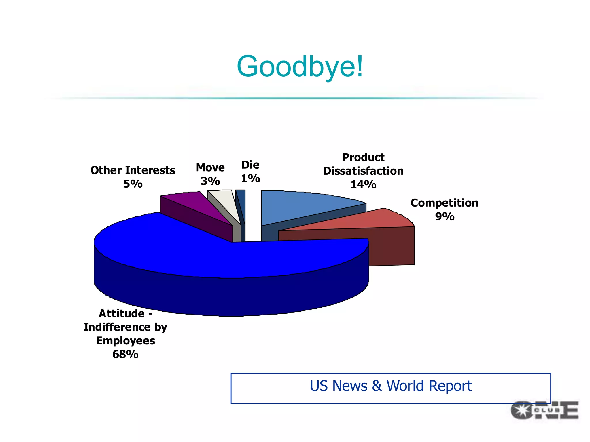 Goodbye!

                                    Product
 Other Interests   Move   Die
                                 Dissatisfaction
                   3%     1%
      5%                              14%
                                                   Competition
                                                      9%




   Attitude -
Indifference by
  Employees
      68%


                                US News & World Report
 