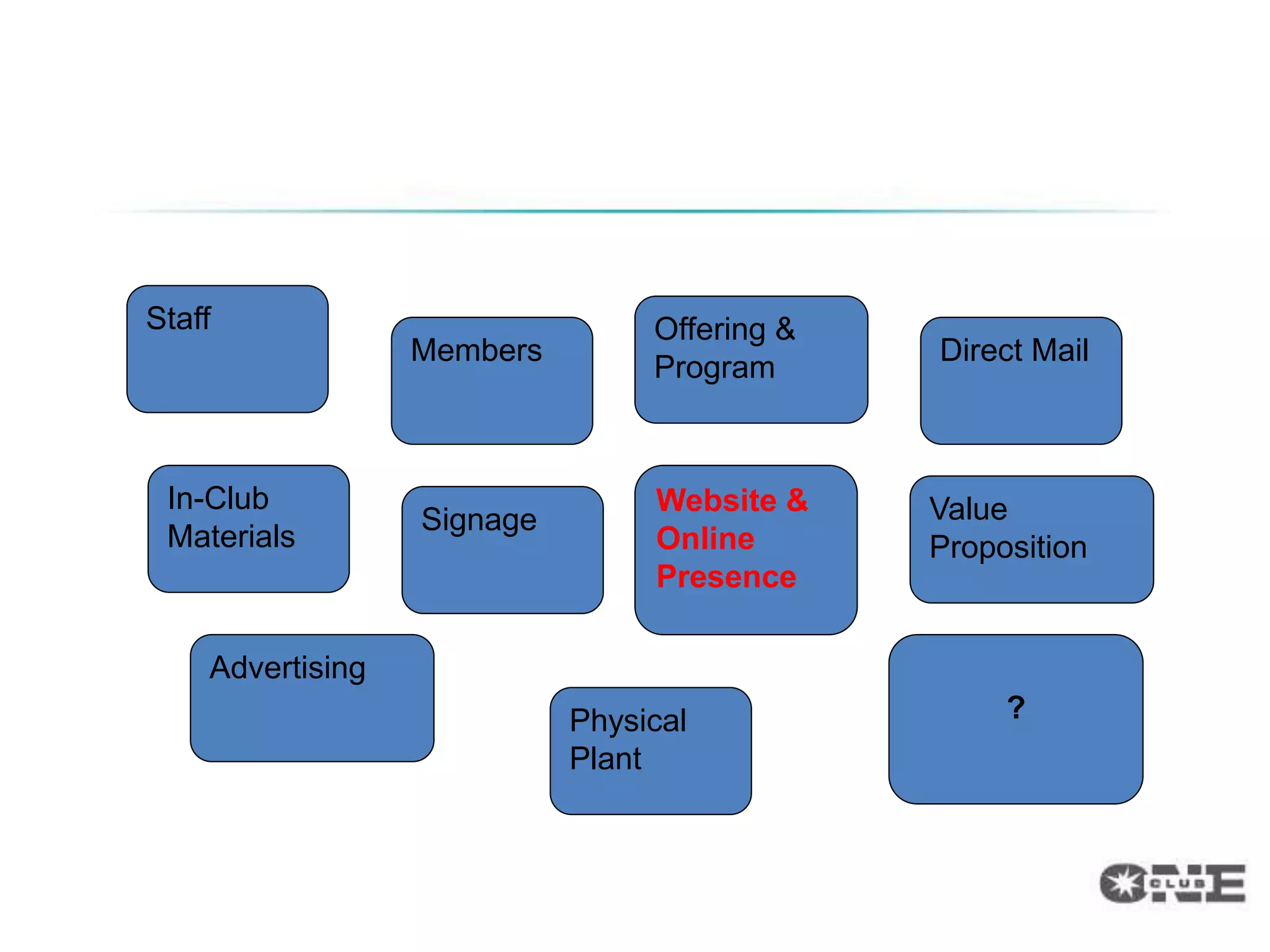 Position Communication

Staff                            Offering &
                  Members                     Direct Mail
                                 Program



 In-Club                         Website &    Value
                  Signage
 Materials                       Online       Proposition
                                 Presence

    Advertising
                            Physical               ?
                            Plant
 