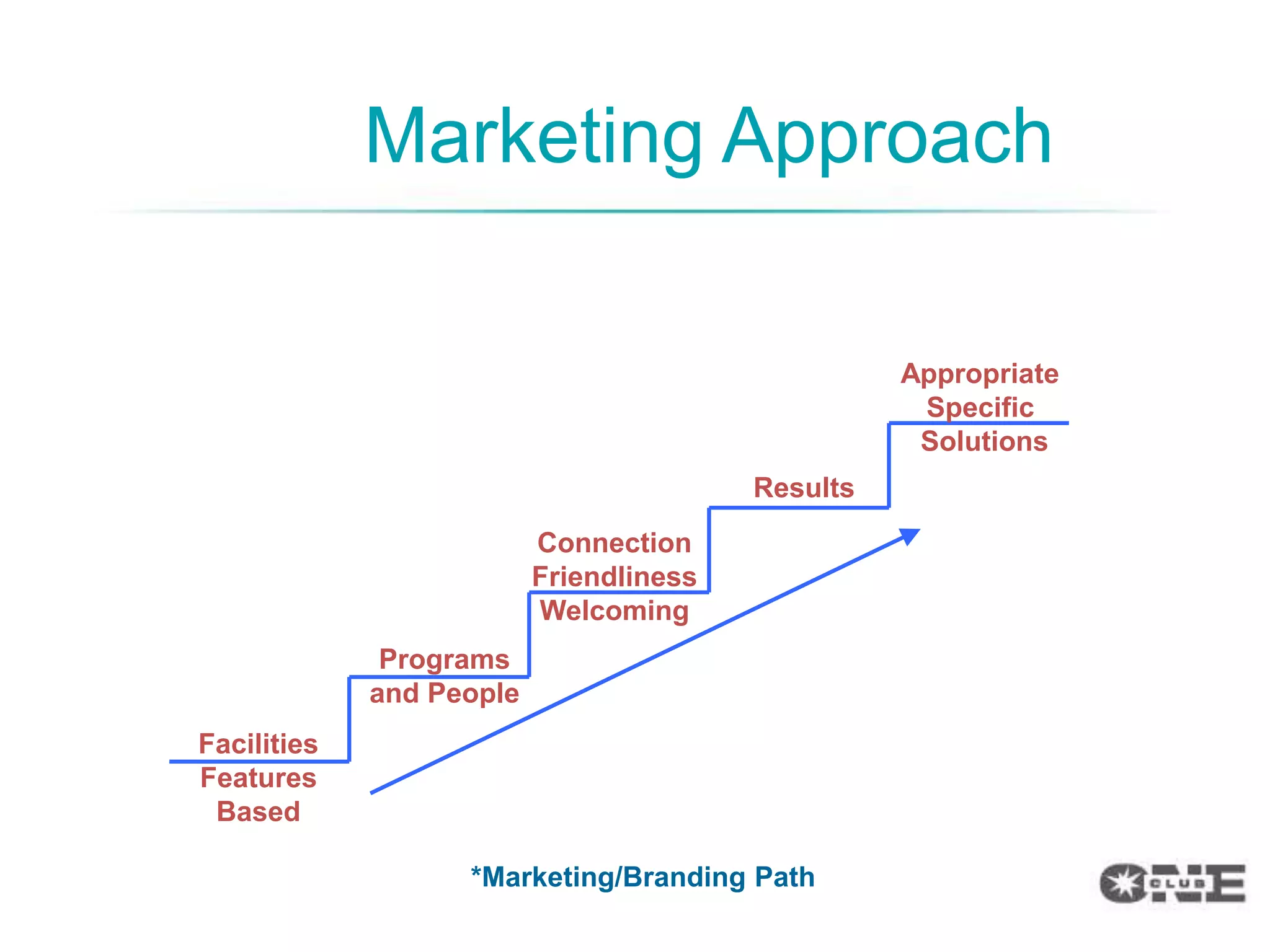 Marketing Approach

                                                   Appropriate
                                                    Specific
                                                    Solutions
                                         Results
                          Connection
                          Friendliness
                          Welcoming
              Programs
             and People
Facilities
Features
 Based

                   *Marketing/Branding Path
 