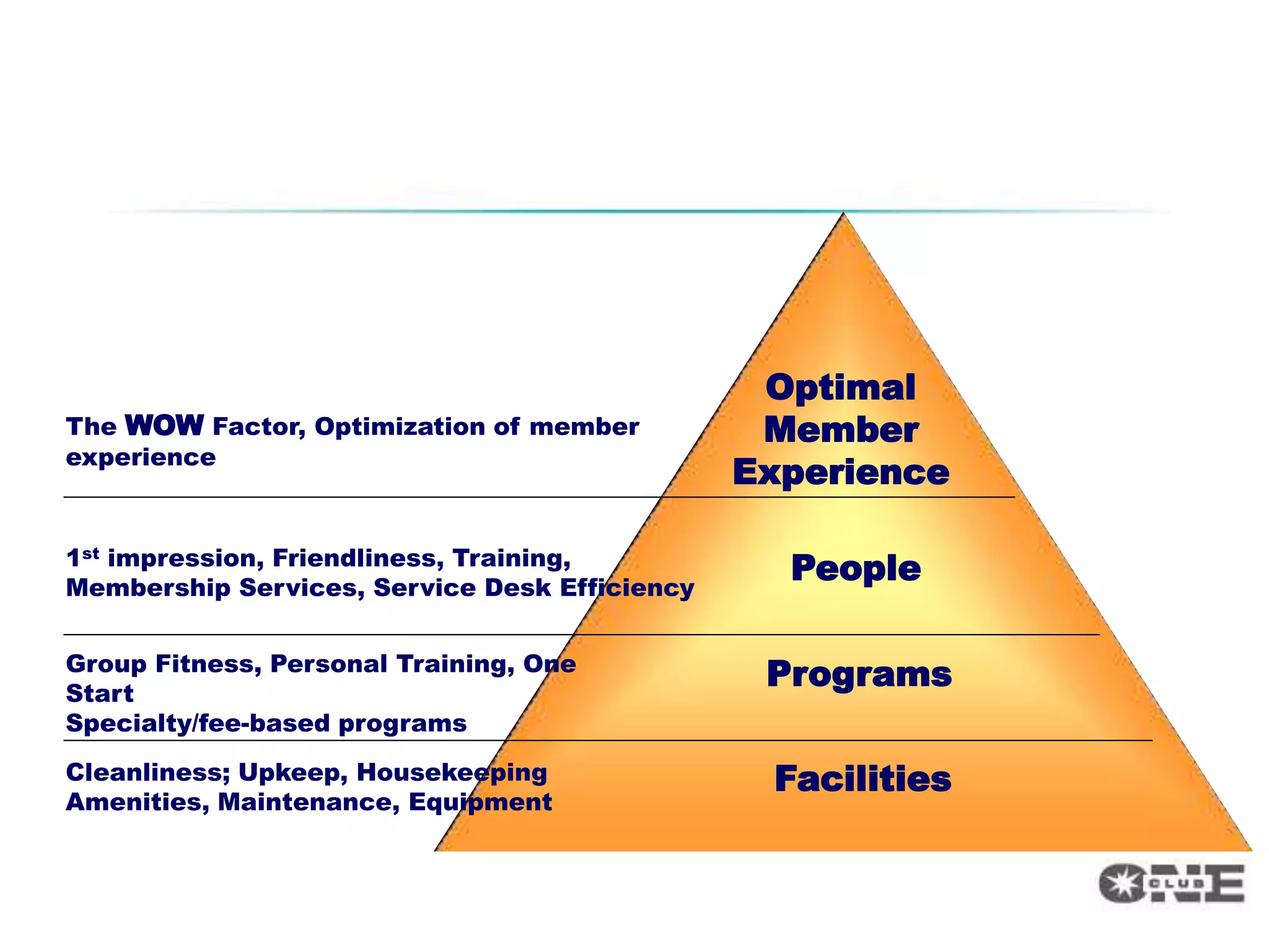 Optimal
The WOW Factor, Optimization of member          Member
experience
                                               Experience

1st impression, Friendliness, Training,
Membership Services, Service Desk Efficiency
                                                 People

Group Fitness, Personal Training, One
Start
                                                Programs
Specialty/fee-based programs
Cleanliness; Upkeep, Housekeeping               Facilities
Amenities, Maintenance, Equipment
 