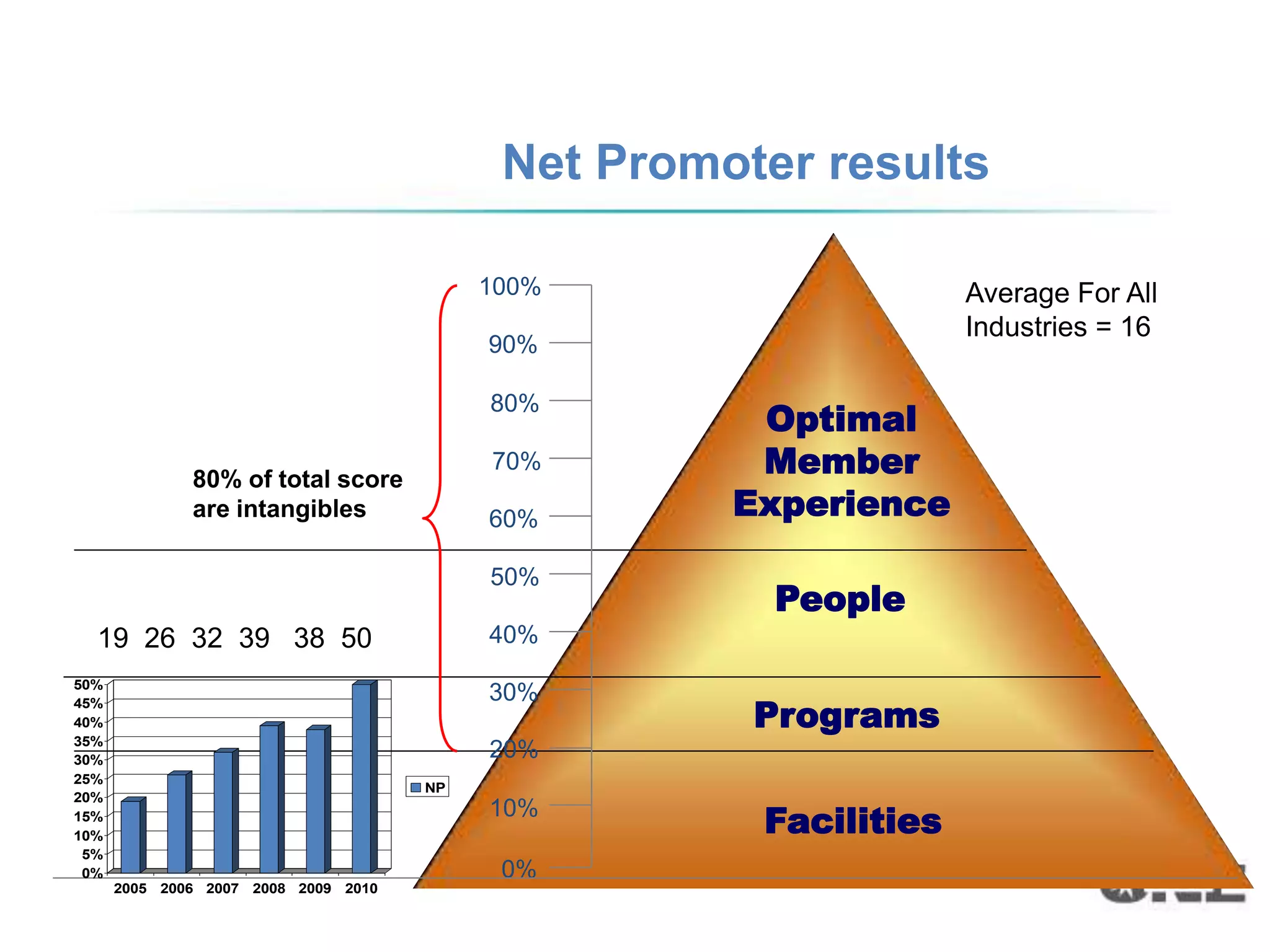 Net Promoter results

                                           100%                    Average For All
                                                                   Industries = 16
                                           90%


                                                      Optimal
                                           80%


              80% of total score
                                           70%        Member
              are intangibles              60%       Experience
                                           50%
                                                       People
  19 26 32 39 38 50                        40%
50%
                                           30%
                                                      Programs
45%
40%
35%
30%
                                           20%
25%
                                      NP
20%
15%
10%
                                           10%
                                                      Facilities
 5%
 0%                                         0%
      2005 2006 2007 2008 2009 2010
 