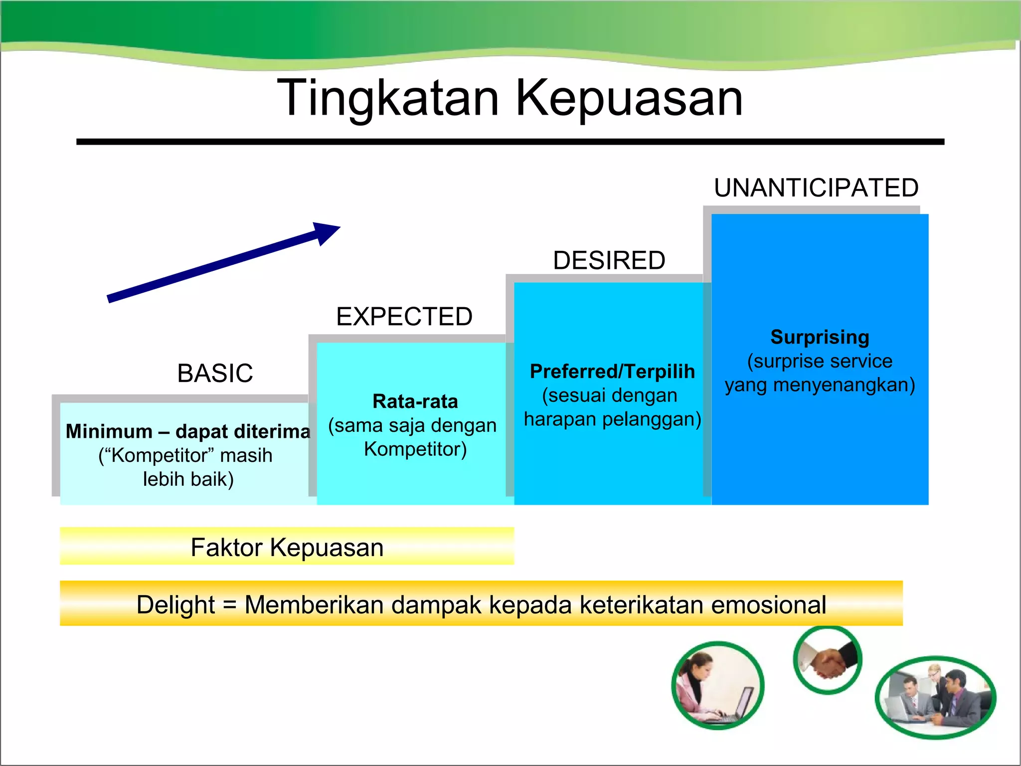 Tingkatan Kepuasan
UNANTICIPATED
DESIRED
EXPECTED
BASIC

Rata-rata
Rata-rata
(sama saja dengan
Minimum ––dapat diterima (sama saja dengan
Minimum dapat diterima
Kompetitor)
(“Kompetitor” masih
Kompetitor)
(“Kompetitor” masih
lebih baik)
lebih baik)

Preferred/Terpilih
Preferred/Terpilih
(sesuai dengan
(sesuai dengan
harapan pelanggan)
harapan pelanggan)

Surprising
Surprising
(surprise service
(surprise service
yang menyenangkan)
yang menyenangkan)

Faktor Kepuasan
Delight = Memberikan dampak kepada keterikatan emosional

 