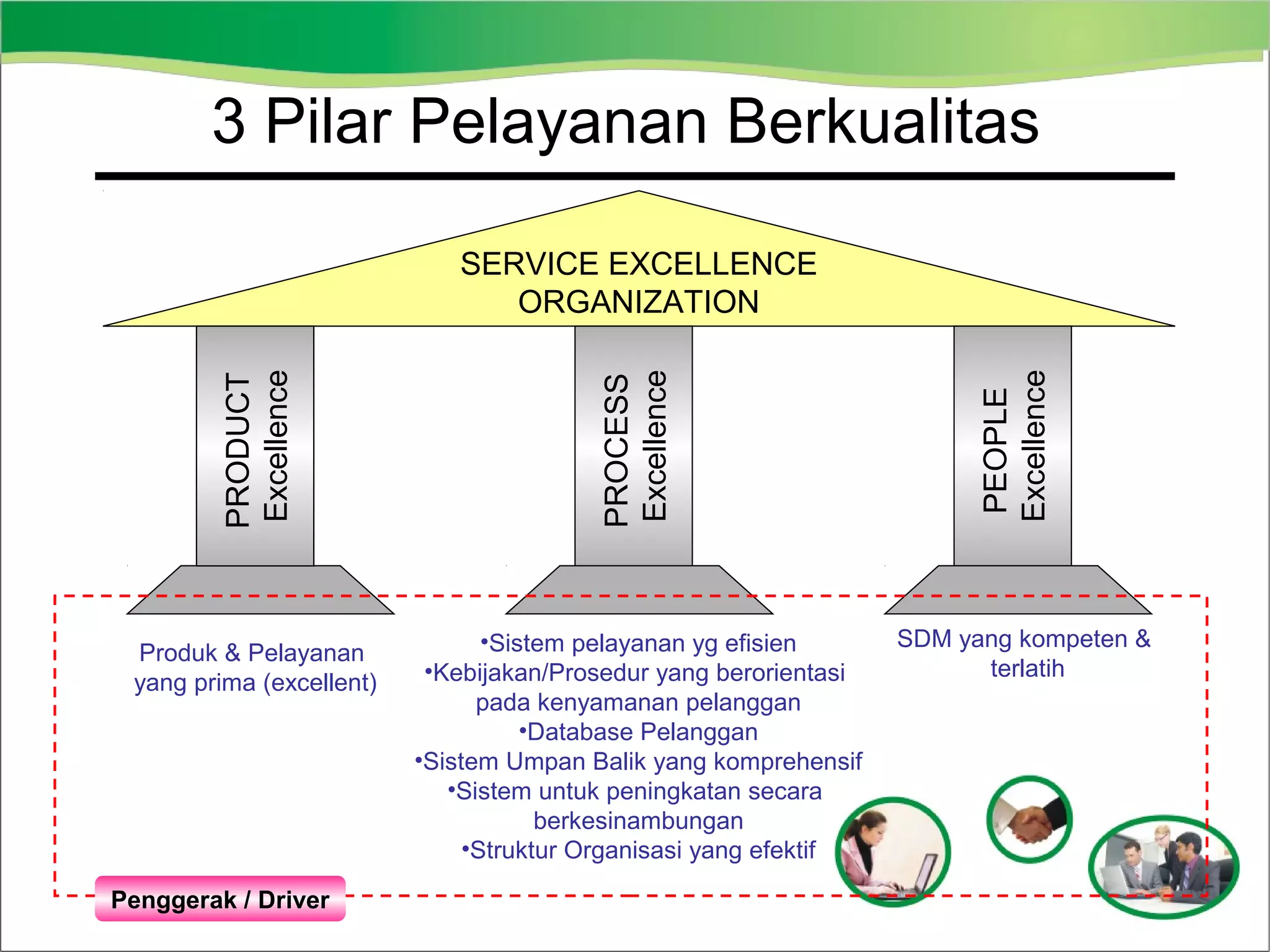 3 Pilar Pelayanan Berkualitas

PROCESS
Excellence

Produk & Pelayanan
yang prima (excellent)

•Sistem pelayanan yg efisien
•Kebijakan/Prosedur yang berorientasi
pada kenyamanan pelanggan
•Database Pelanggan
•Sistem Umpan Balik yang komprehensif
•Sistem untuk peningkatan secara
berkesinambungan
•Struktur Organisasi yang efektif

Penggerak / Driver

PEOPLE
Excellence

PRODUCT
Excellence

SERVICE EXCELLENCE
ORGANIZATION

SDM yang kompeten &
terlatih

 