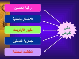 ‫رغبة العاملين‬

‫النشغال بالتنفيذ‬

‫تغيير الولويات‬
                    ‫متى‬
                   ‫نفوض‬
‫جاهزية العاملين‬

‫الطاقات المعطلة‬
 
