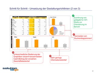 Schritt für Schritt - Umsetzung der Gestaltungsrichtlinien (2 von 3)


                     Apr 09                                            Actual & Budget YTD
                                                                                                                                    Sales YTD April
                                                                                                                                                                                                      
                     EURm              PY           Budget                 Actual         Δ Act/PY           Δ Act/Bud
                                                                                                                              280

                                                                                                                              275
                                                                                                                                             274                                                      Zuordnung von
             Sales                           241                260                 274              33 Δ           14 Δ
                                                                                                                                                                                                      goldgelb für IST-
 Konzern




                                                                                                                              270
             EBITDA                           41                 43                 46                5 Δ            3 Δ
                                                                                                                              265     46
                                                                                                   -0,3% Δ         0,2% Δ
              in % of sales
             Net Income
                                            17,0%
                                              25
                                                               16,5%
                                                                 26
                                                                                 16,7%
                                                                                    27                3 Δ            2 Δ
                                                                                                                              260
                                                                                                                                                                                260
                                                                                                                                                                                                      Werte zur
                                                                                                                              255
             Sales                            36                 45                 46               10 Δ            1 Δ
                                                                                                                                                                                                      Orientierung im
 Ölfilter




                                                                                                                              250
             EBITDA                            7                  9                  9                2 Δ            0 Δ
                                                                                                                   137                        Ist                             Budget

              in % of sales                 20,0%              20,0%             20,0%             0,0% Δ          0,0% Δ
                                                                                                                                                                                                      Bericht
             Sales                            83                 91                 91                8 Δ            0 Δ                    91
 Abgas




                                                                                                                                                    46
             EBITDA                            9                  9                  9                0 Δ            0 Δ
              in % of sales                 11,3%              10,0%             10,0%             -1,3% Δ         0,0% Δ             137

             Sales                           122                124                 137              15 Δ           13 Δ                             91                      Ölfilter
 Licht




             EBITDA                           24                 25                 27                3 Δ            3 Δ                                                     Abgasanlagen
                                                                                                                                                                  Ölfilter

              in % of sales                 20,0%              20,0%             20,0%             0,0% Δ          0,0% Δ                                                    Lichtsystem
                                                                                                                                                                  Abgasanlagen




                                                                                                                                                                                                      +
                                                                                                                                                                                                      +
                                                                                                                                                                  Lichtsystem




                     Ölfilter                                                       Abgase                                                 Licht
                                                                                                                                                                                                          Vermeiden von
             50
             45
                                47,4
                                                                            43

                                                                            42            41,7
                                                                                                                                     165
                                                                                                                                                          160,3
                                                                                                                                                                                                          Kuchendiagrammen!
                                                                                                                                     160
 Cash Flow




             40                                       37,1
                                                                            41
             35                                                                                                                      155
                                                                            40
             30                                                                                                                      150
             25                                                             39
                                                                                                                                     145                                                    142,7
             20                                                             38                                       37,4
             15                                                                                                                      140
                                                                            37
             10
                                                                            36                                                       135
              5
              0                                                             35                                                       130
                                 Ist                 Vorjahr                                 Ist                    Vorjahr                                Ist                              Vorjahr
 +
 +




                  Unterschiedliche Skalierung der
                  Graphiken verzerrt konzernweiten
                                                                                                                              +
                                                                                                                              +

                                                                                                                                     Sehr geringe
                  Cash-Beitrag der einzelnen
                                                                                                                                     Informationsdichte!
                  Geschäftsbereiche!




                                                                                                                                                                                                                              17
 