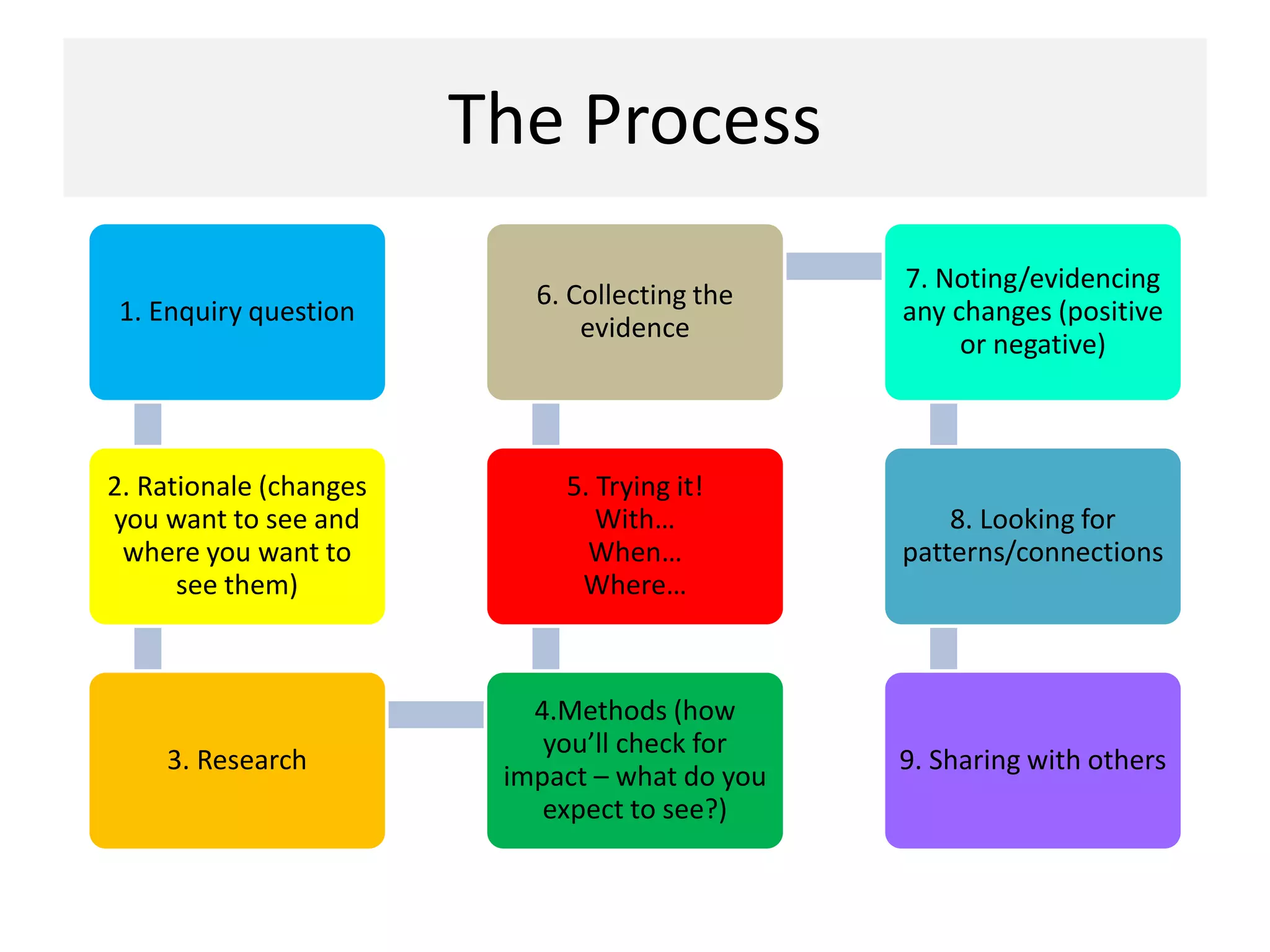 The Process
1. Enquiry question
2. Rationale (changes
you want to see and
where you want to
see them)
3. Research
4.Methods (how
you’ll check for
impact – what do you
expect to see?)
5. Trying it!
With…
When…
Where…
6. Collecting the
evidence
7. Noting/evidencing
any changes (positive
or negative)
8. Looking for
patterns/connections
9. Sharing with others
 